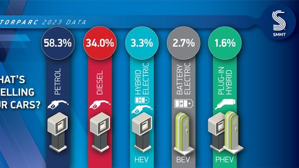 EVs Boost UK Car Ownership