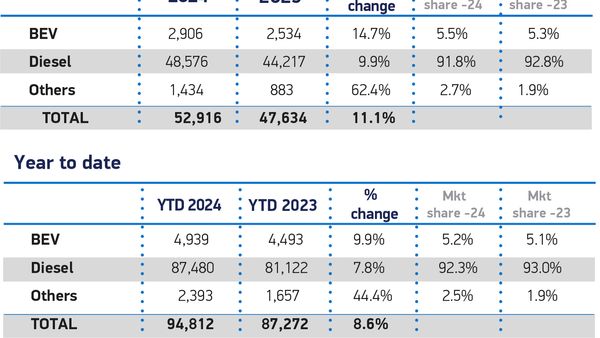 UK Van Market Booms in March 2024