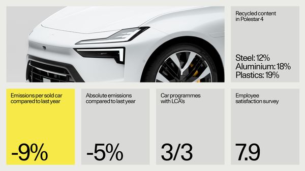 Polestar Cuts Emissions, Sets 2040 Goals