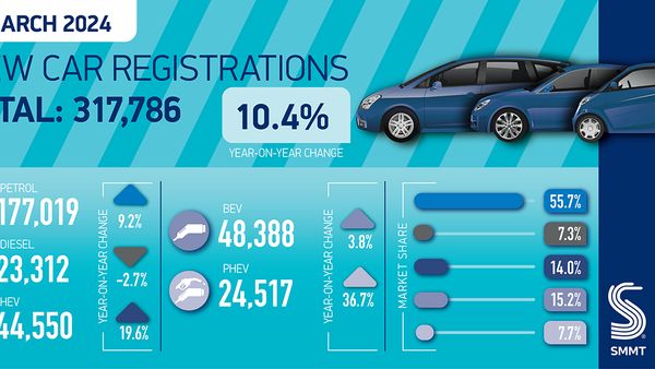 UK Car Market Grows with Electrified Demand