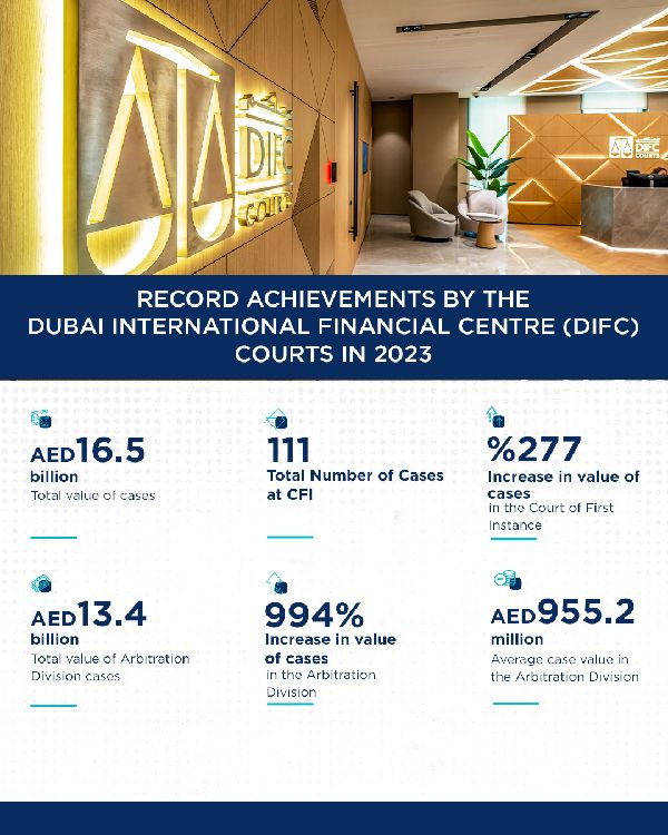 DIFC Courts' 2023 Growth Highlights