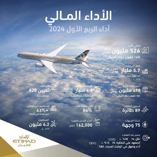 Etihad's Record Q1 2024 Profit