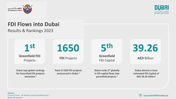 Dubai Tops in FDI Projects Globally