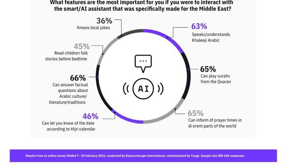 Demand for Middle East AI Assistants in UAE