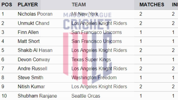 MLC 2024 Top Run Scorers MLC 2024 Top Run Scorers