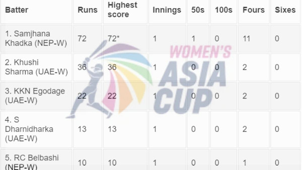 Asia Cup 2024: Top Women's Scorers Asia Cup 2024: Top Women's Scorers