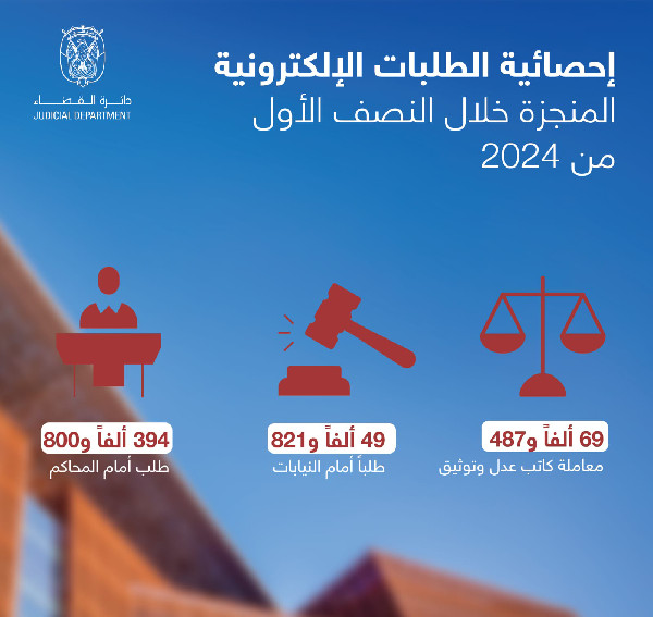 Abu Dhabi Judiciary Hits New Milestone