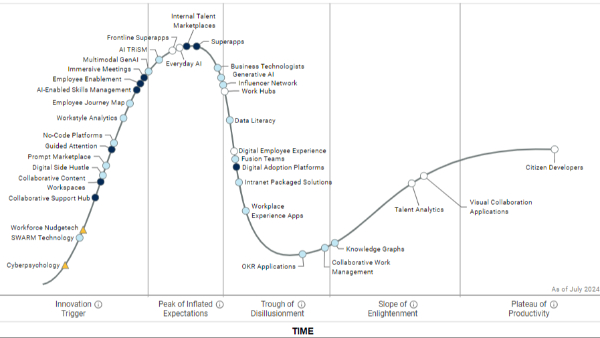 Hype Cycle DEX gartner