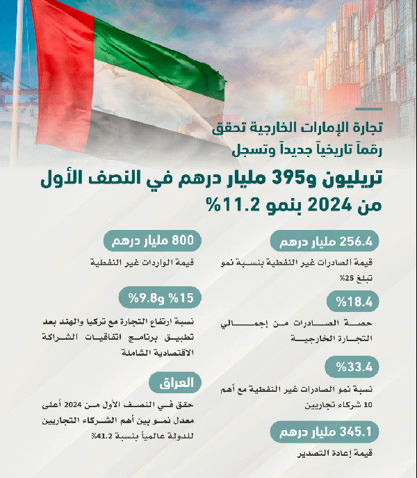 UAE Trade Nears AED 1.4T in H1 2024