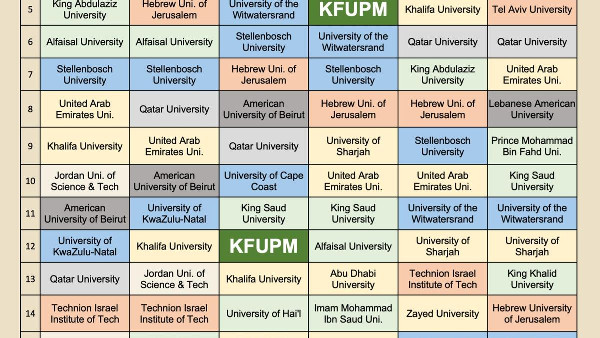 KFUPM Tops University Rankings for 2024 KFUPM Tops University Rankings for 2024
