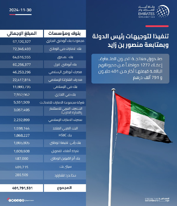 UAE Exempts Citizens from Debt Burden