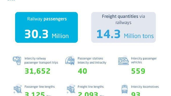 Saudi Arabia Sees 33% Rise in Railway Passengers Saudi Arabia Sees 33% Rise in Railway Passengers