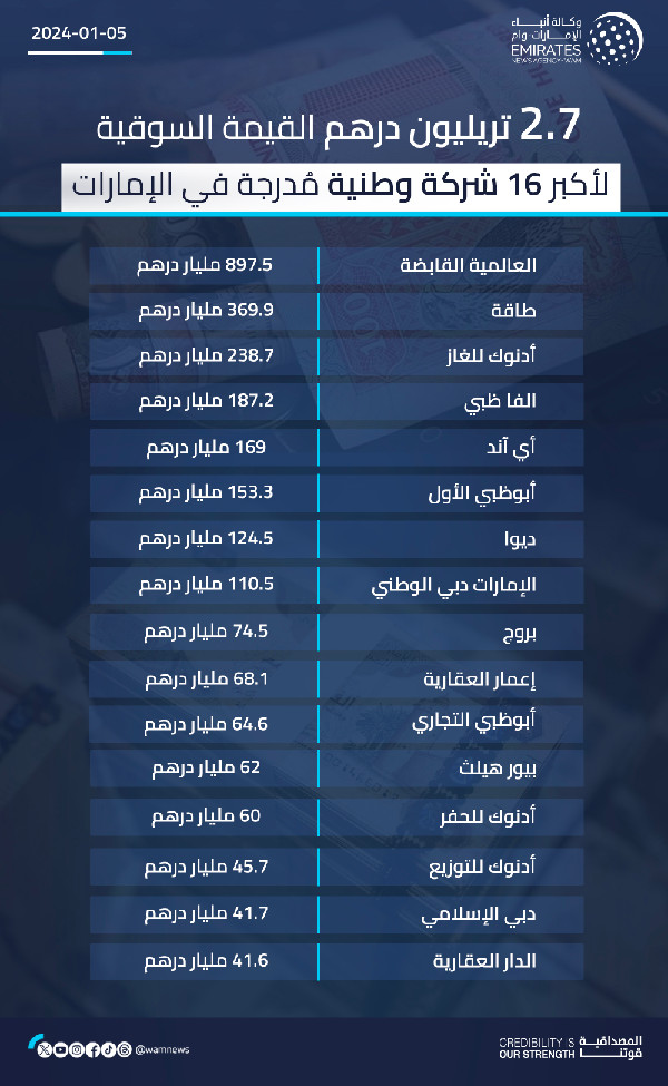 UAE Companies Reach AED 2.7 Trillion Market Value