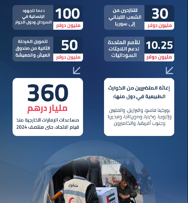 UAE's Humanitarian Leadership in 2024