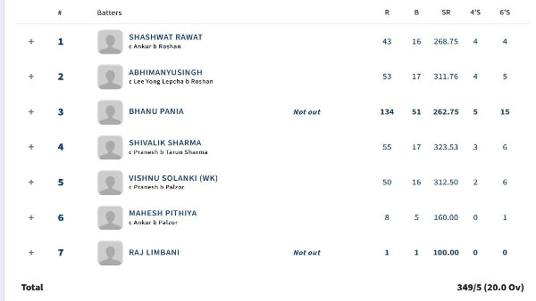 Baroda Sets Record T20 Score of 349 Baroda Sets Record T20 Score of 349