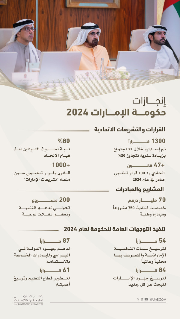 UAE Cabinet Achievements Reviewed by Mohammed bin Rashid
