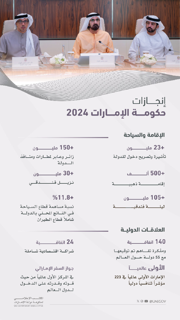 UAE Cabinet Achievements Reviewed by Mohammed bin Rashid