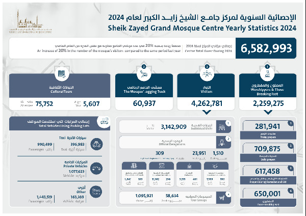 Sheikh Zayed Grand Mosque Sees Record Visitor Numbers