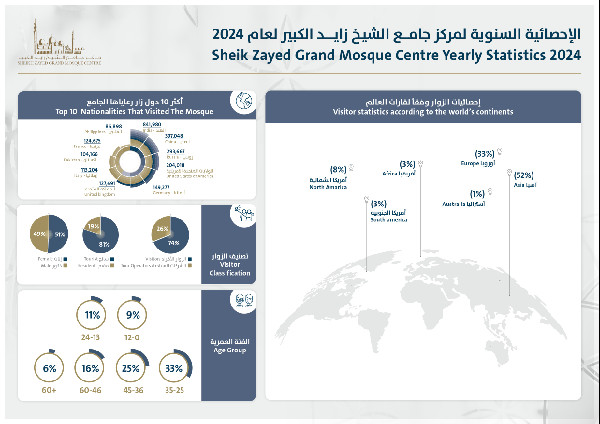 Sheikh Zayed Grand Mosque Sees Record Visitor Numbers