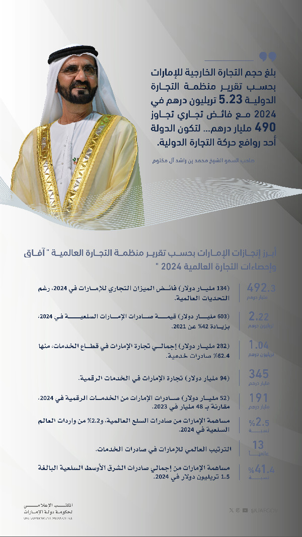 UAE Trade Value Hits AED 5.23 Trillion in 2024