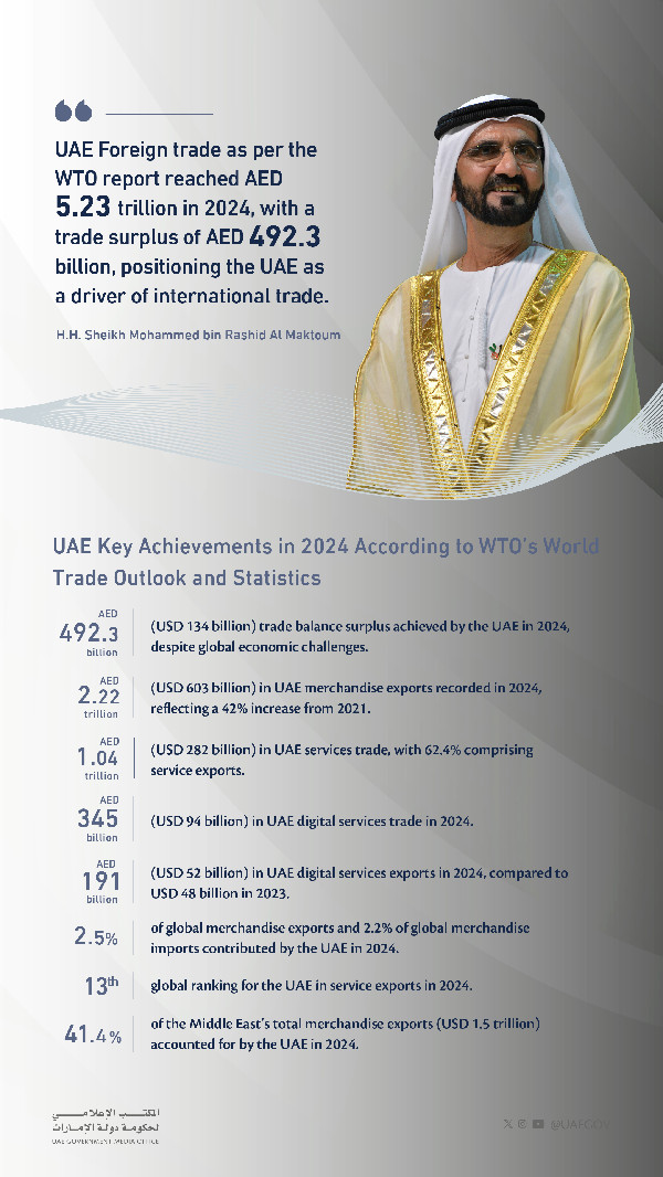 UAE Foreign Trade Hits AED 5.23 Trillion in 2024