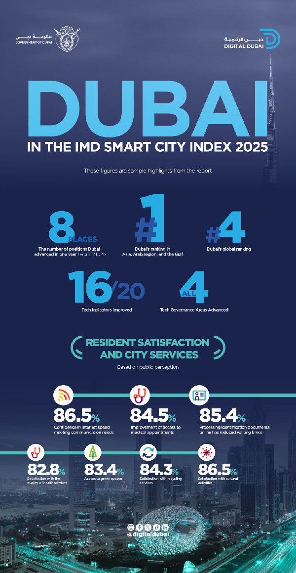 Dubai Ranks 4th in Smart City Index 2025