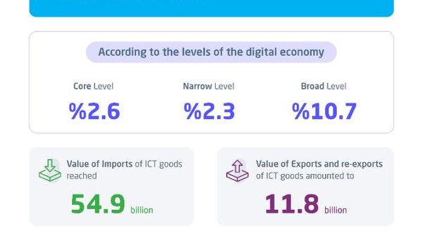 Saudi Arabia's Digital Economy Reaches 15.6% of GDP Saudi Arabia's Digital Economy Reaches 15.6% of GDP