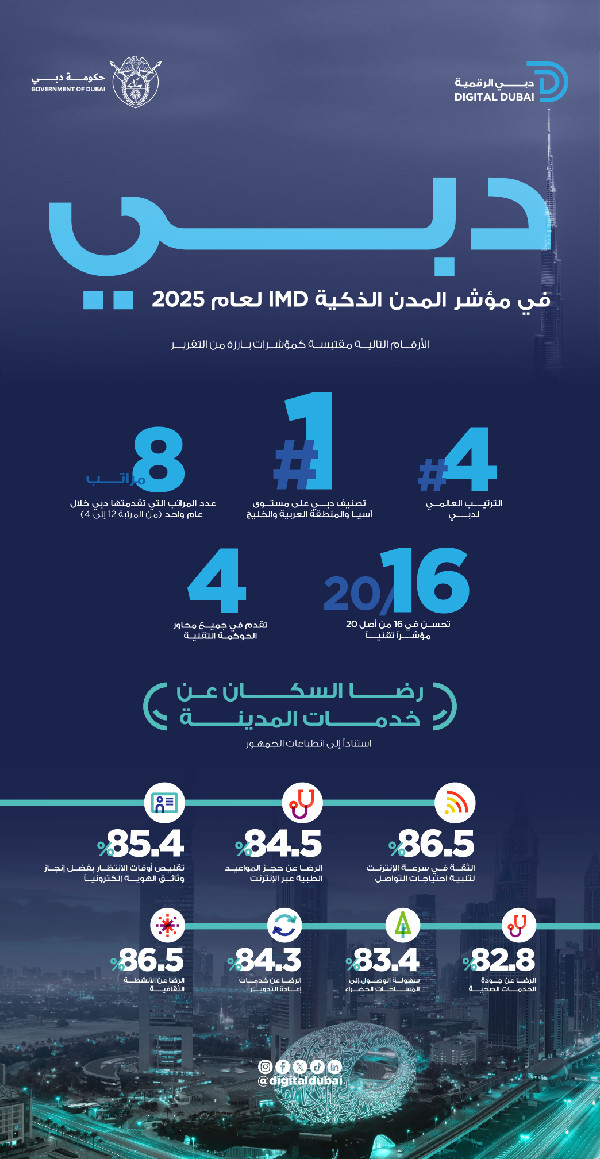Dubai Ranks 4th in Smart City Index 2025