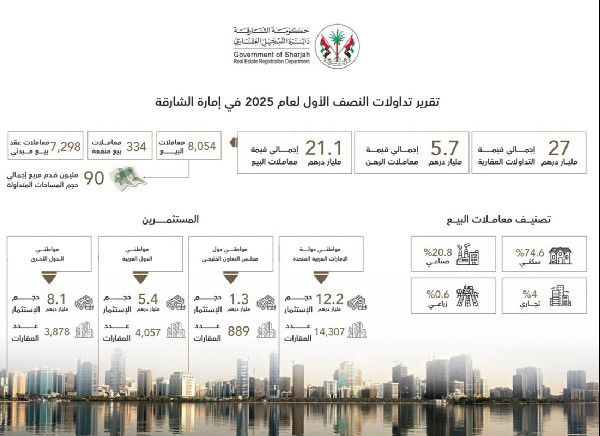 Sharjah Real Estate Transactions Rise Significantly