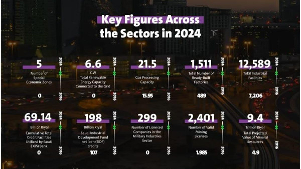 NIDLP Drives Non-Oil GDP Growth to SAR 986 Billion