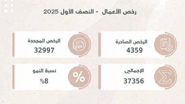 Sharjah Issues 37,356 Business Licenses in H1 2025 Sharjah Issues 37,356 Business Licenses in H1 2025
