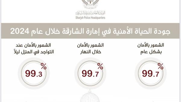 Sharjah Police Reports High Safety Perception Sharjah Police Reports High Safety Perception
