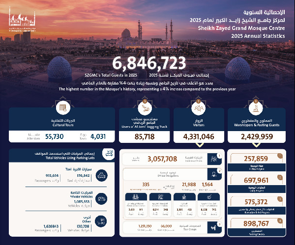 Sheikh Zayed Grand Mosque 7m visitors in 2025