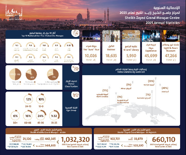 Sheikh Zayed Grand Mosque 7m visitors in 2025