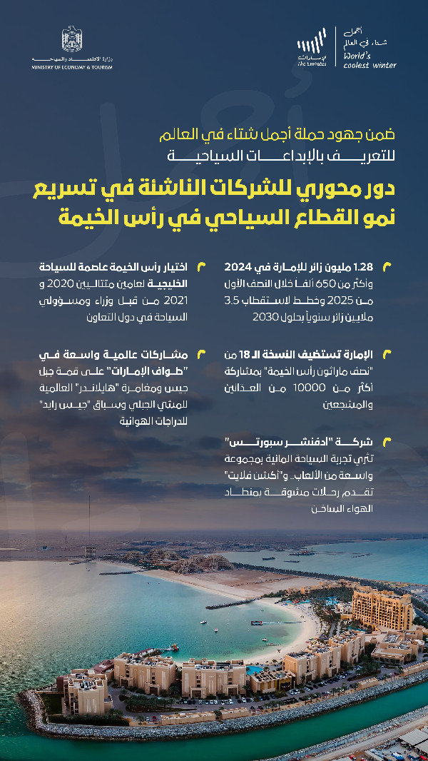 Ras Al Khaimah Startups Boost Tourism Growth