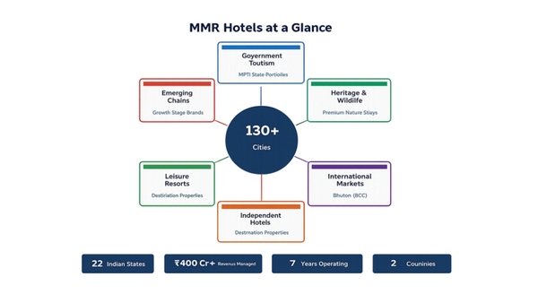 MMR Hotels: ₹400 Cr Revenue, Zero Funding MMR Hotels: ₹400 Cr Revenue, Zero Funding